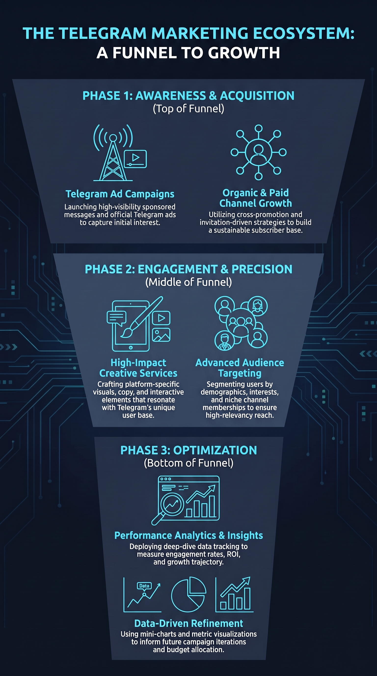 Overview of Professional Telegram Marketing Solutions shown as a 3-phase growth funnel diagram with icons.