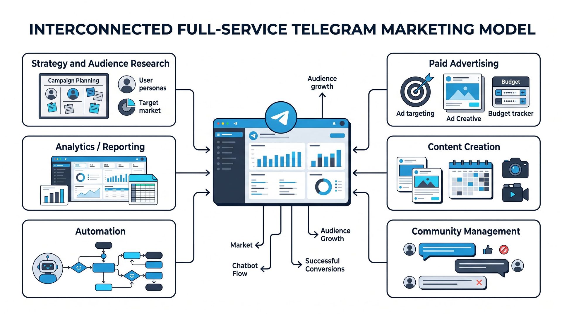 Overview of Professional Telegram Marketing Solutions with interconnected service components.