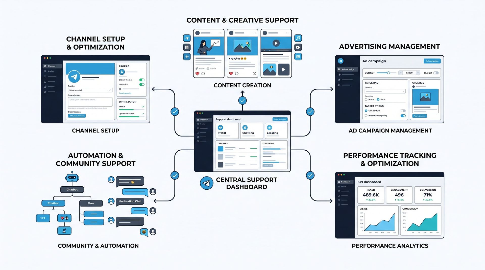 Overview of Professional Telegram Marketing Solutions detailing agency support dashboard features.