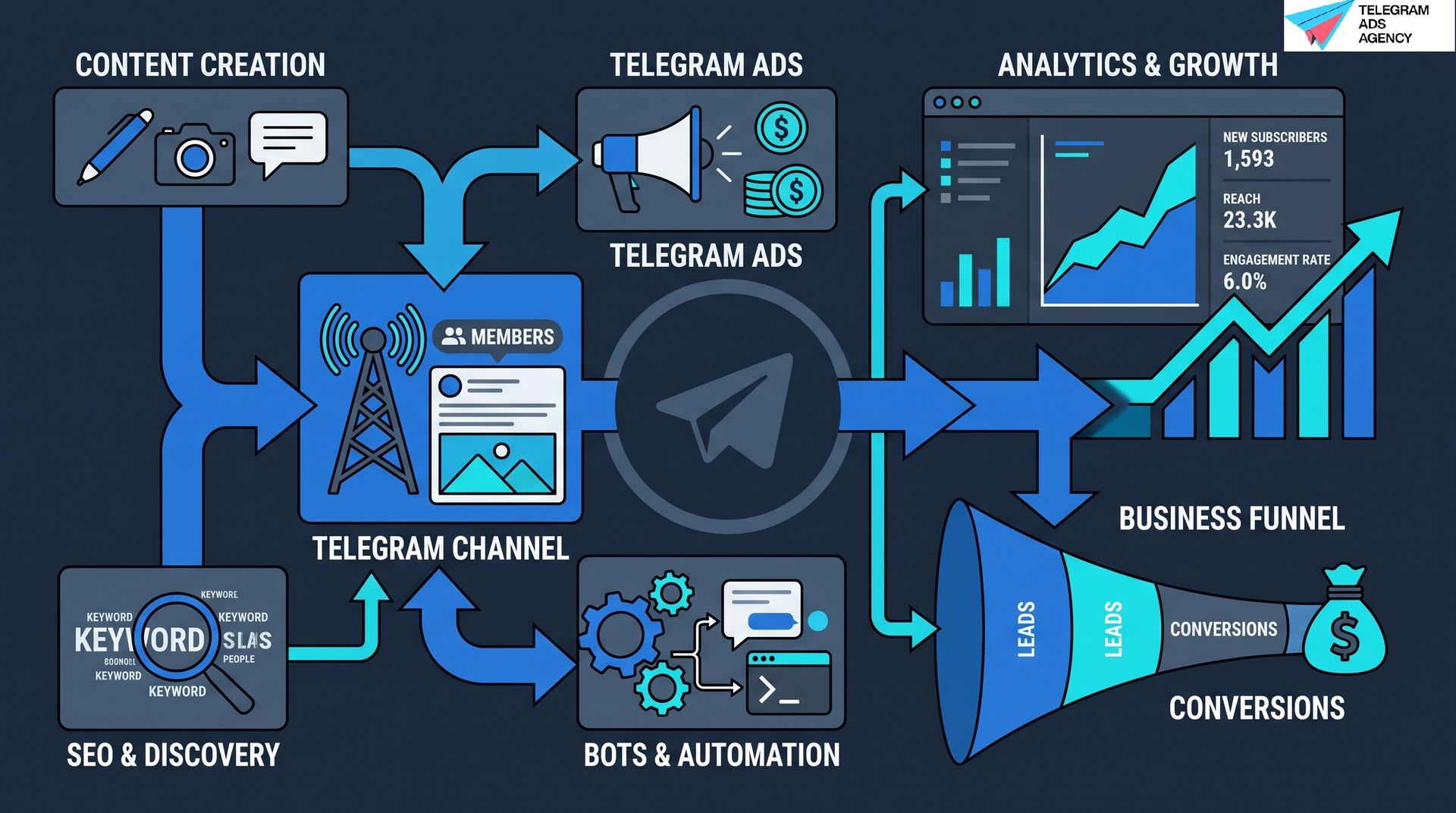 Overview of Professional Telegram Marketing Solutions illustrating the full marketing workflow.