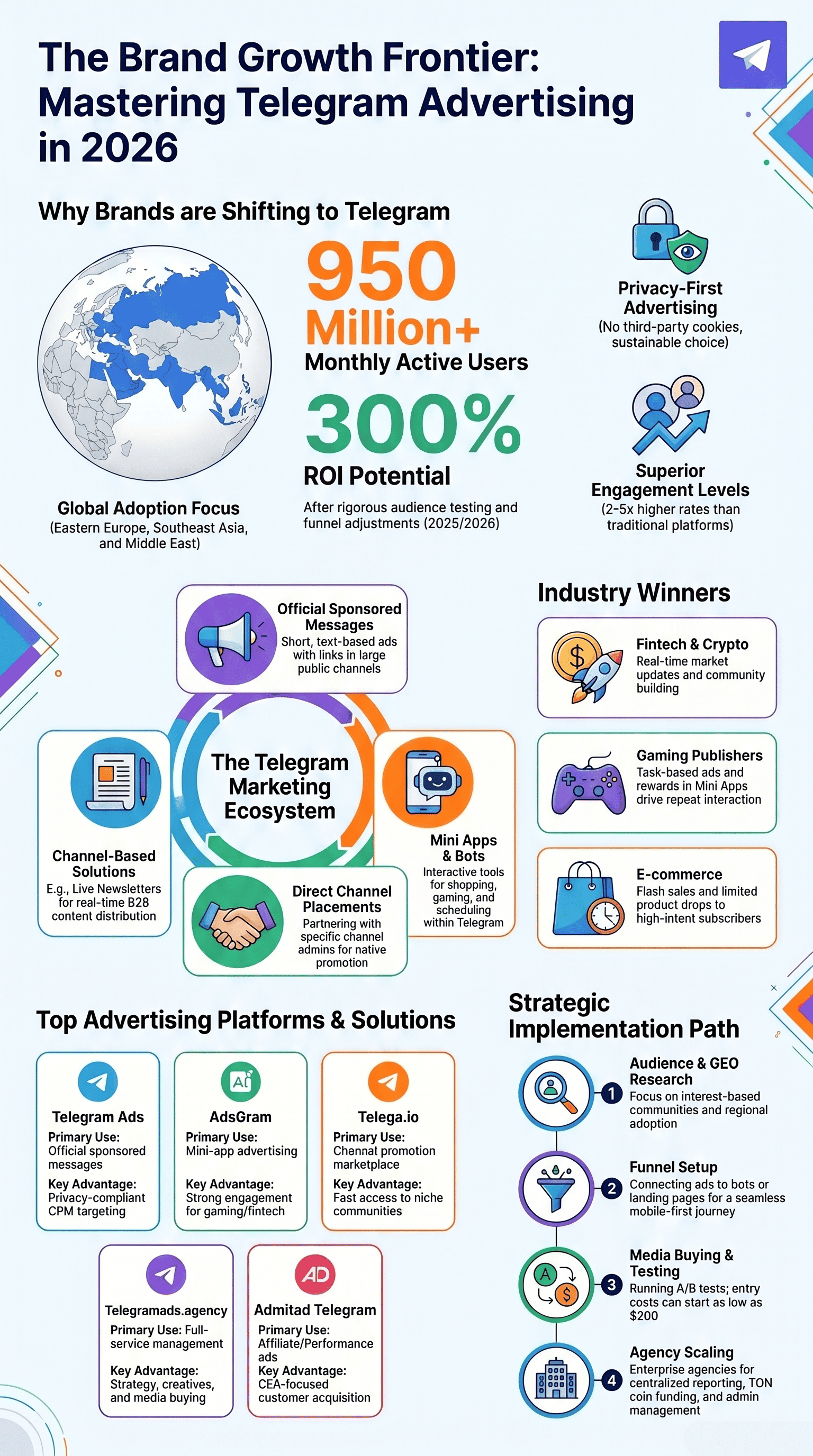 Infographic showing why telegram ads agency for brands offers 950M users and 300% ROI potential 