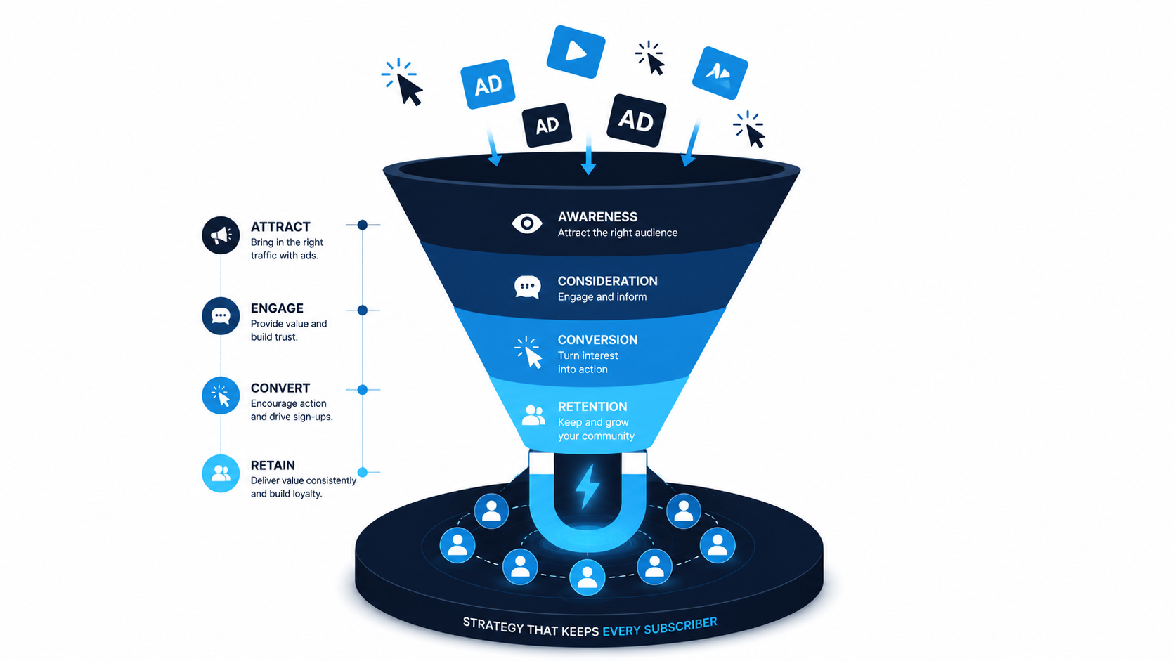 Telegram Ads Strategy funnel illustrating awareness, consideration, conversion, and retention stages 