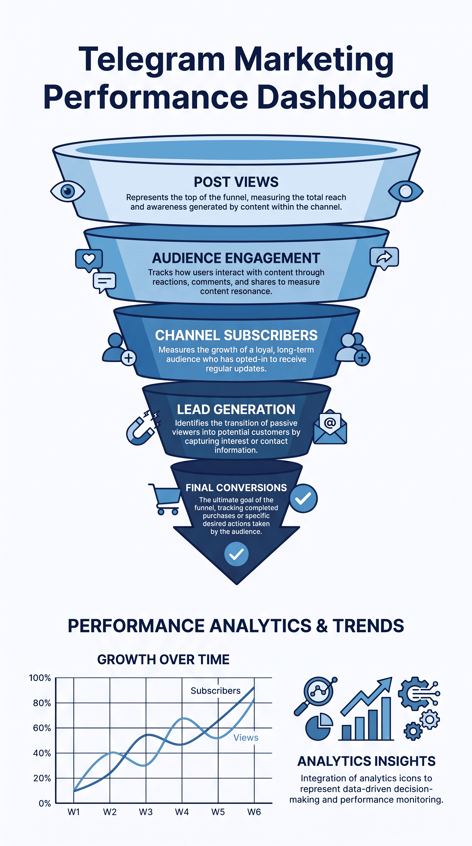 Telegram Marketing funnel dashboard showing views, engagement, subscribers, and conversion growth trends.
