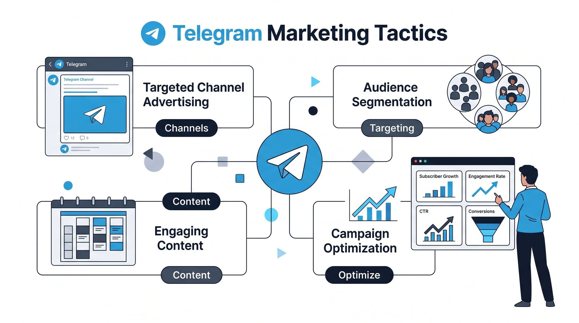 Telegram Marketing infographic showing channel ads, audience segmentation, content creation, and campaign optimization.