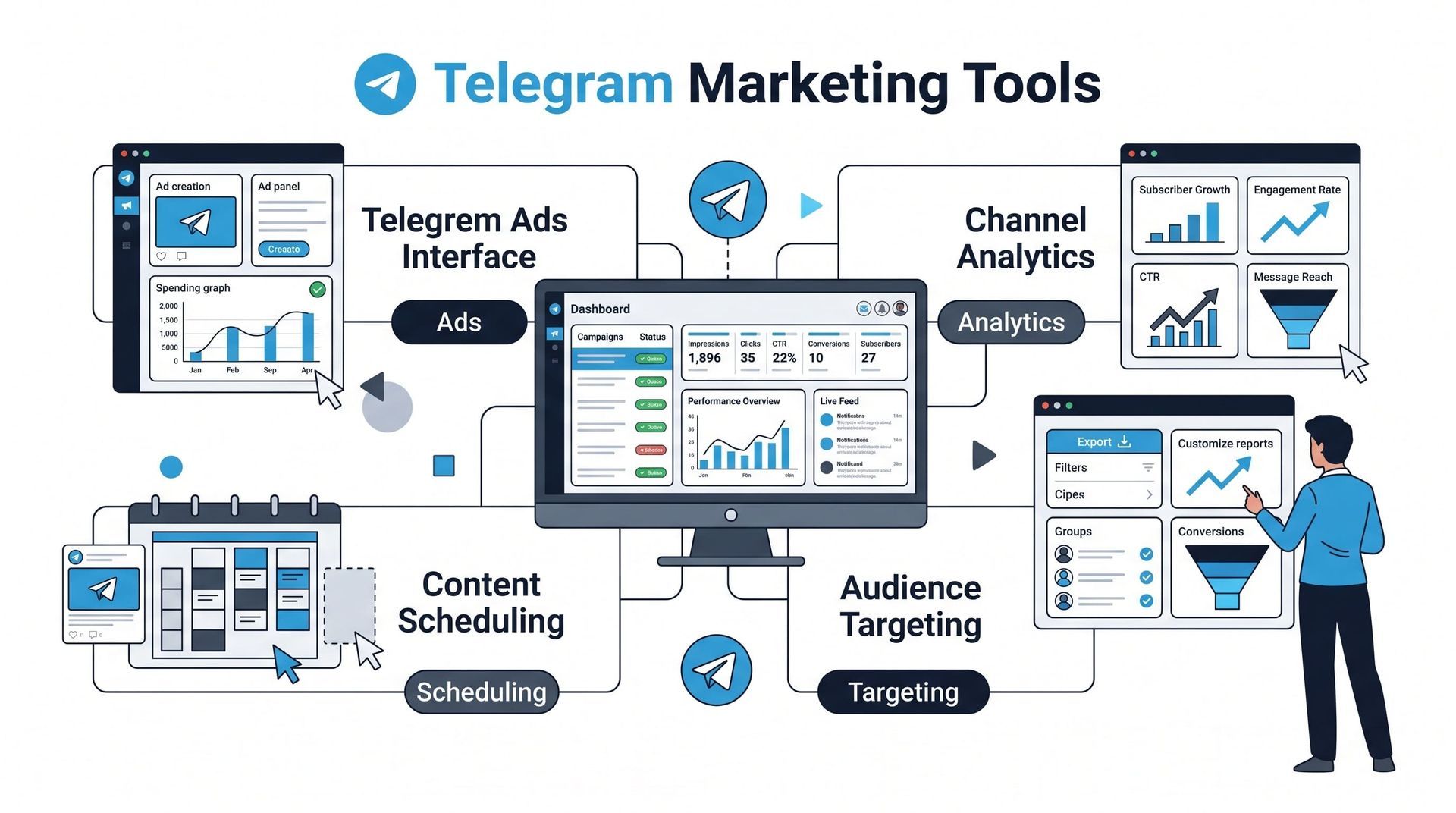 Telegram Marketing dashboard illustrating ads interface, analytics, content scheduling, and audience targeting tools.