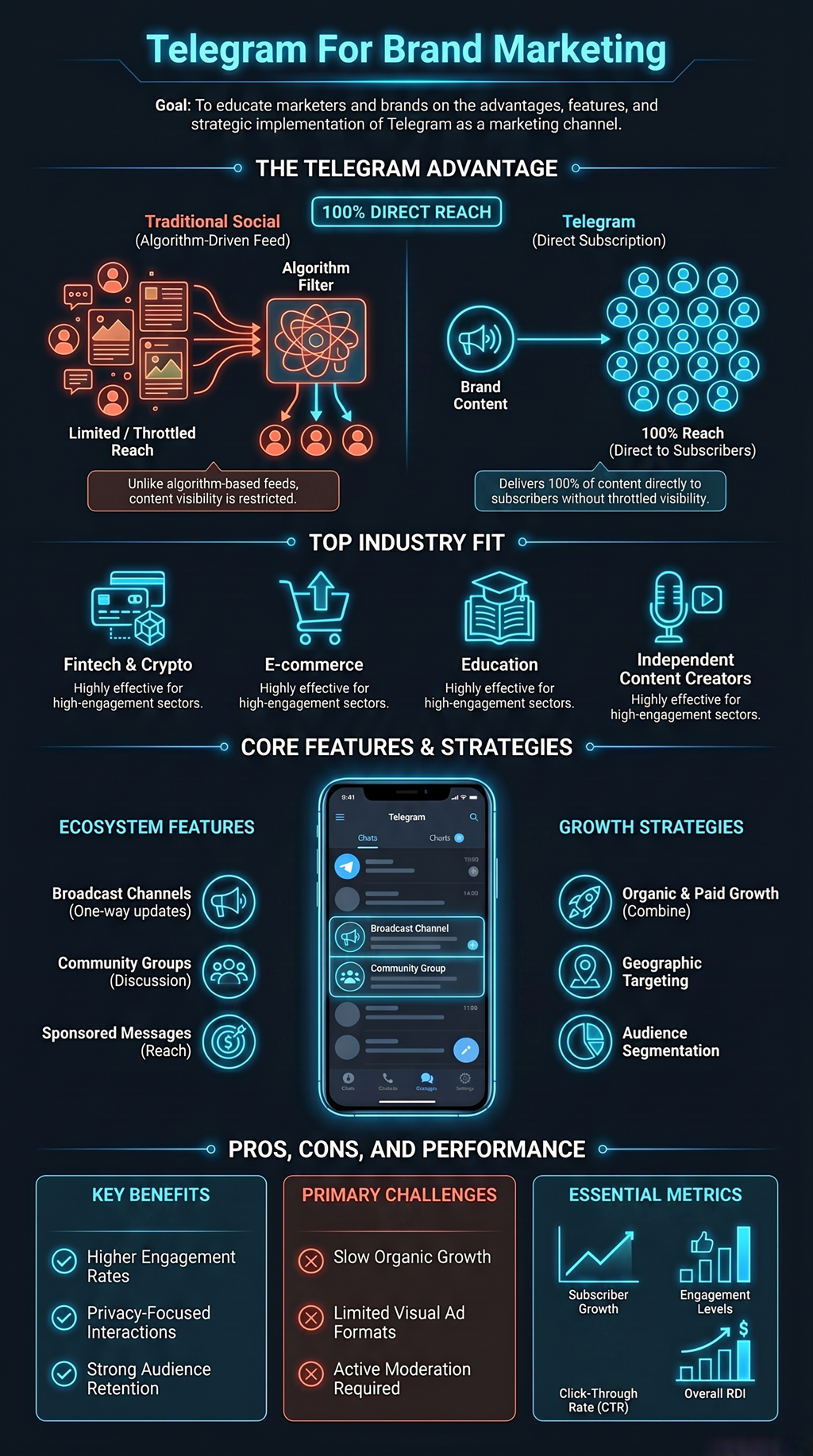 Infographic explaining Telegram brand marketing advantages, comparing algorithmic social reach to direct subscriptions, key industries, features, growth strategies, benefits, challenges, and performance metrics.