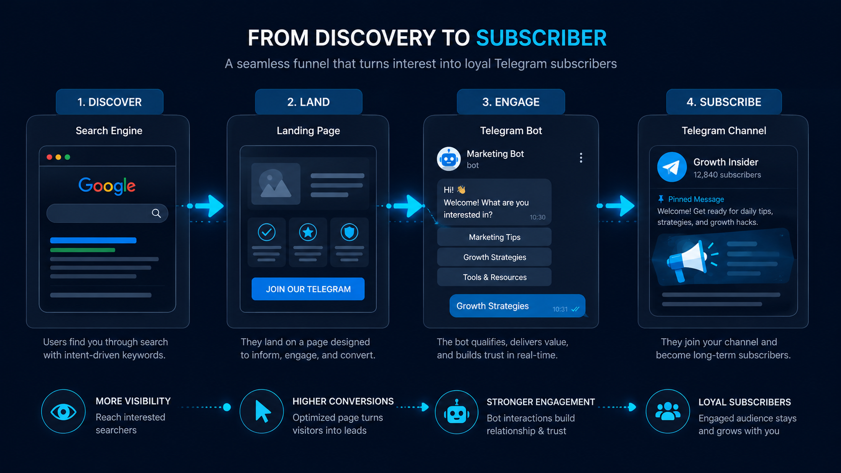Conversion funnel visualizing advanced telegram advertising techniques from discovery to loyal subscriber 