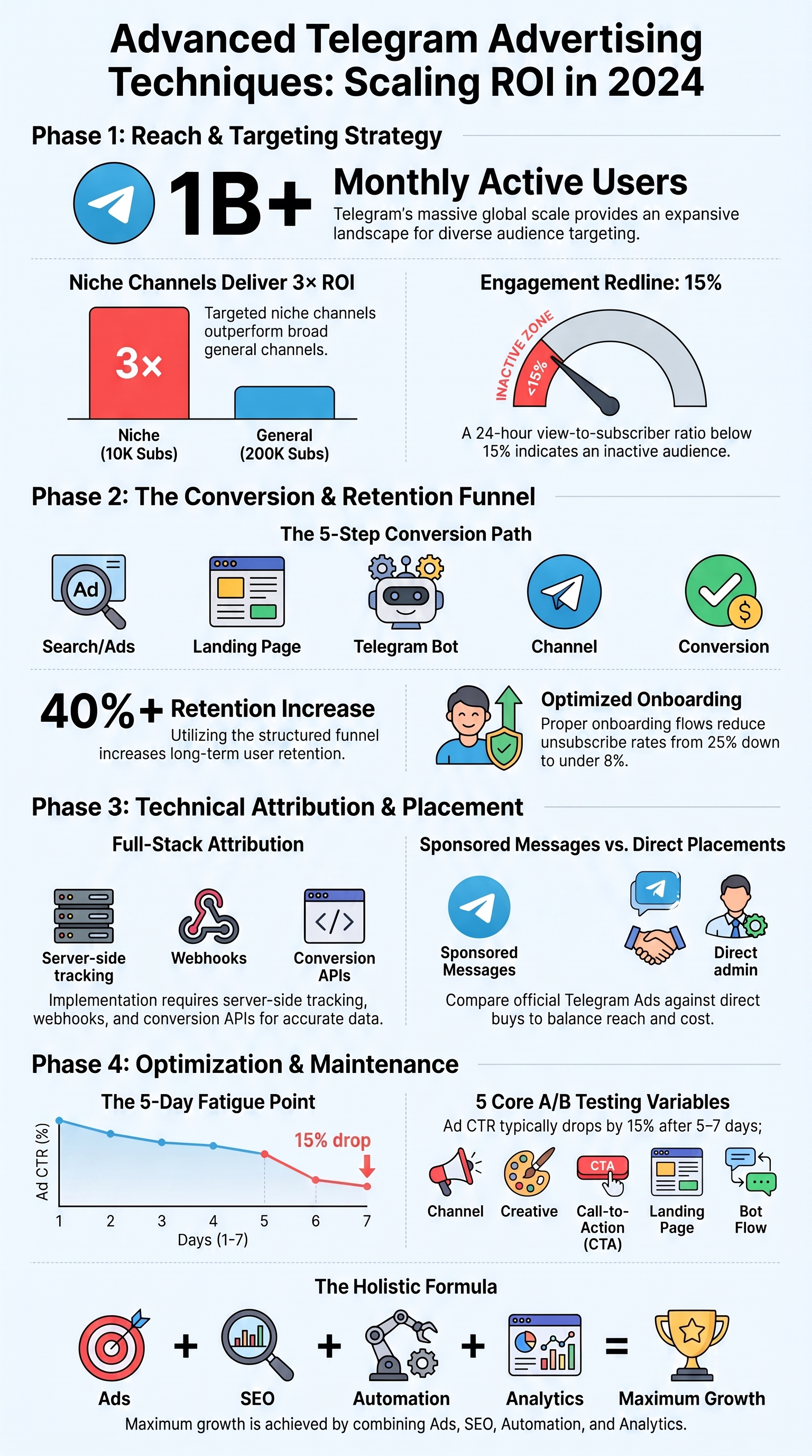 Infographic detailing advanced telegram advertising techniques for scaling ROI through targeting, funnels, and analytics 
