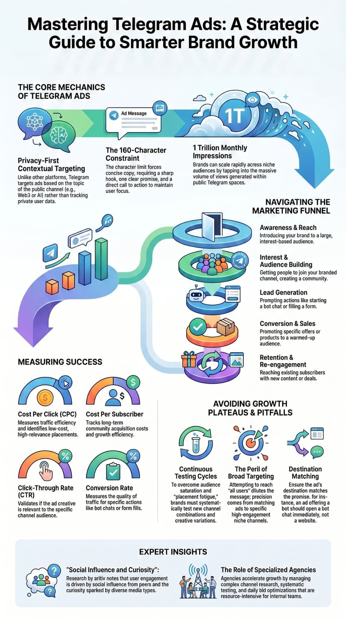 Infographic on driving brand growth with Telegram ads covering funnel stages, metrics, and core ad mechanics.
