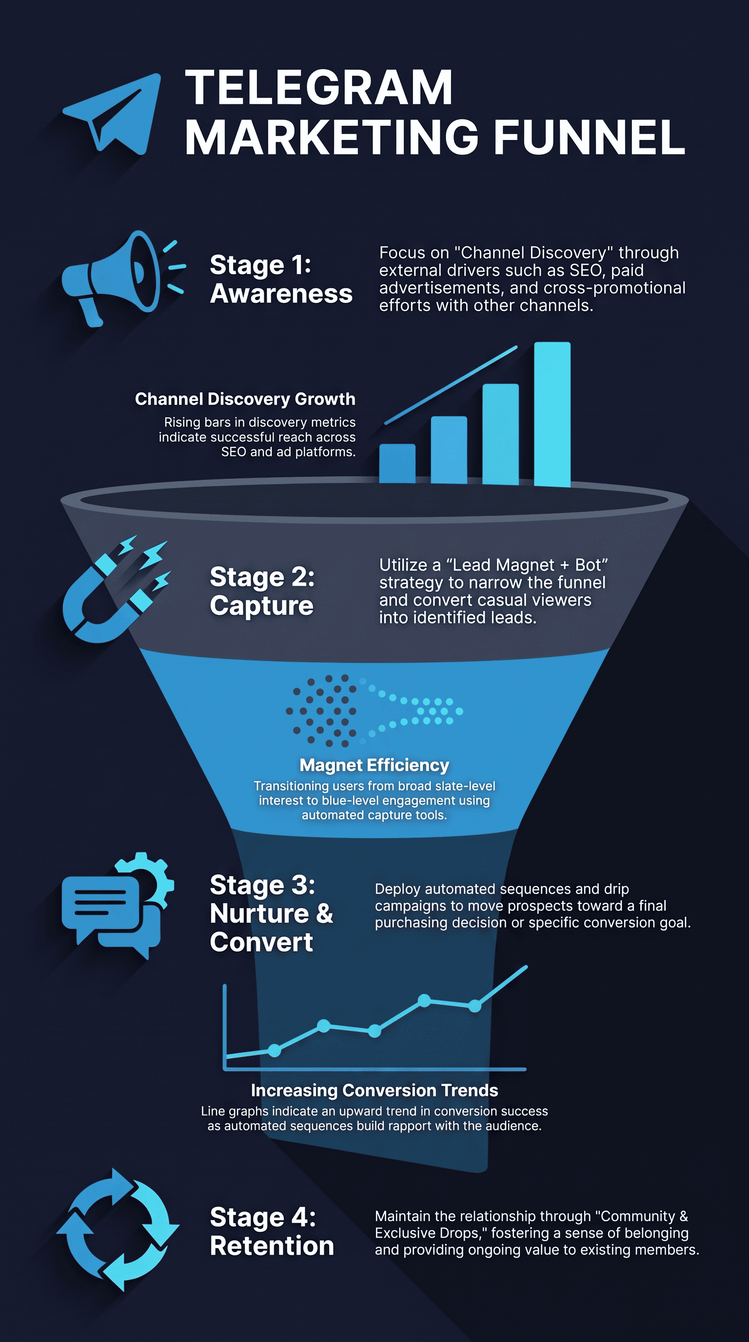 Funnel infographic explaining how telegram marketing works across awareness, capture, nurture and retention stages.