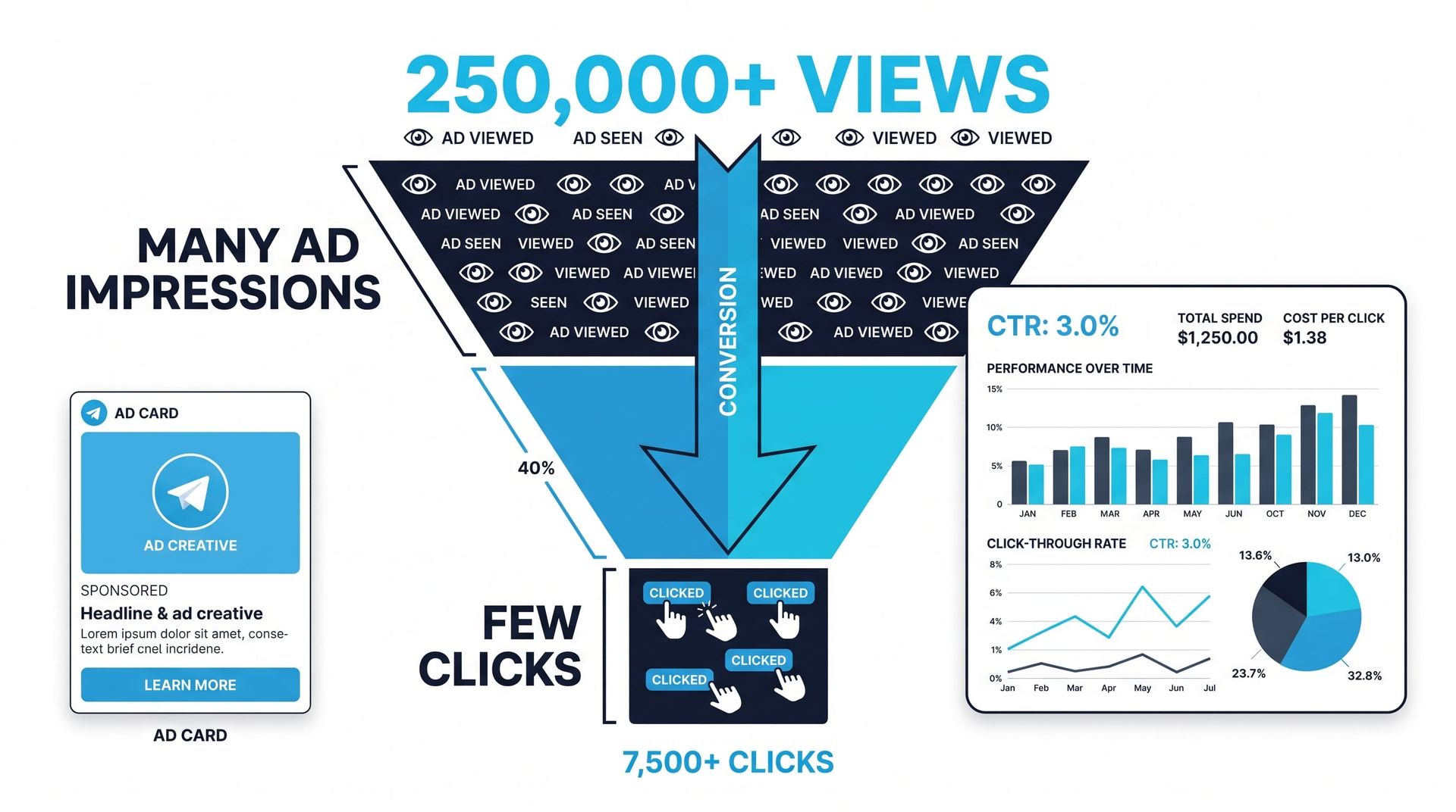Ad funnel and CTR dashboard showing how telegram marketing works when turning views into clicks.
