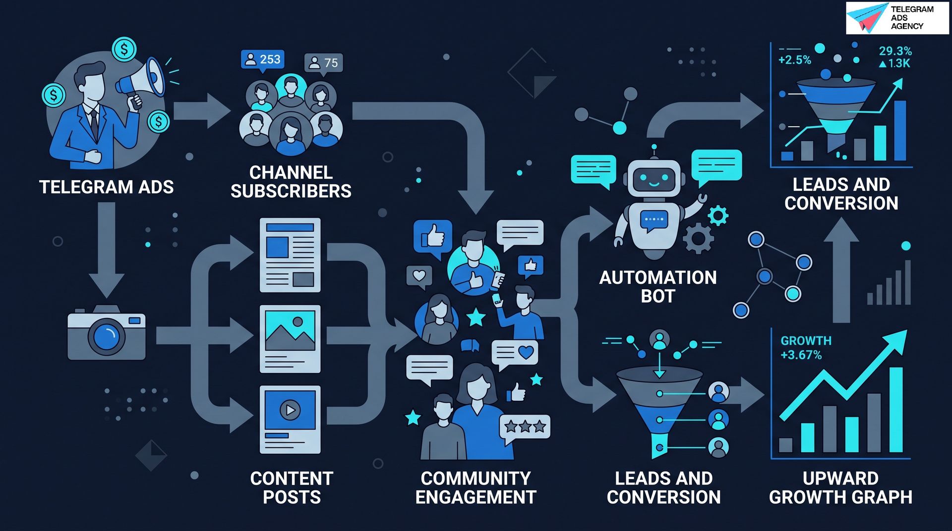 Diagram showing how telegram marketing works, from paid ads and subscribers to bot automation.