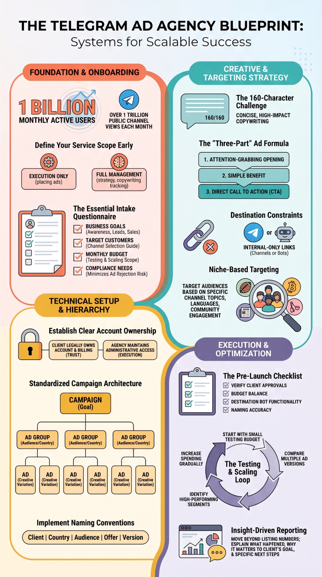 Infographic showing the setup process for Telegram ad agency from onboarding to campaign optimization.