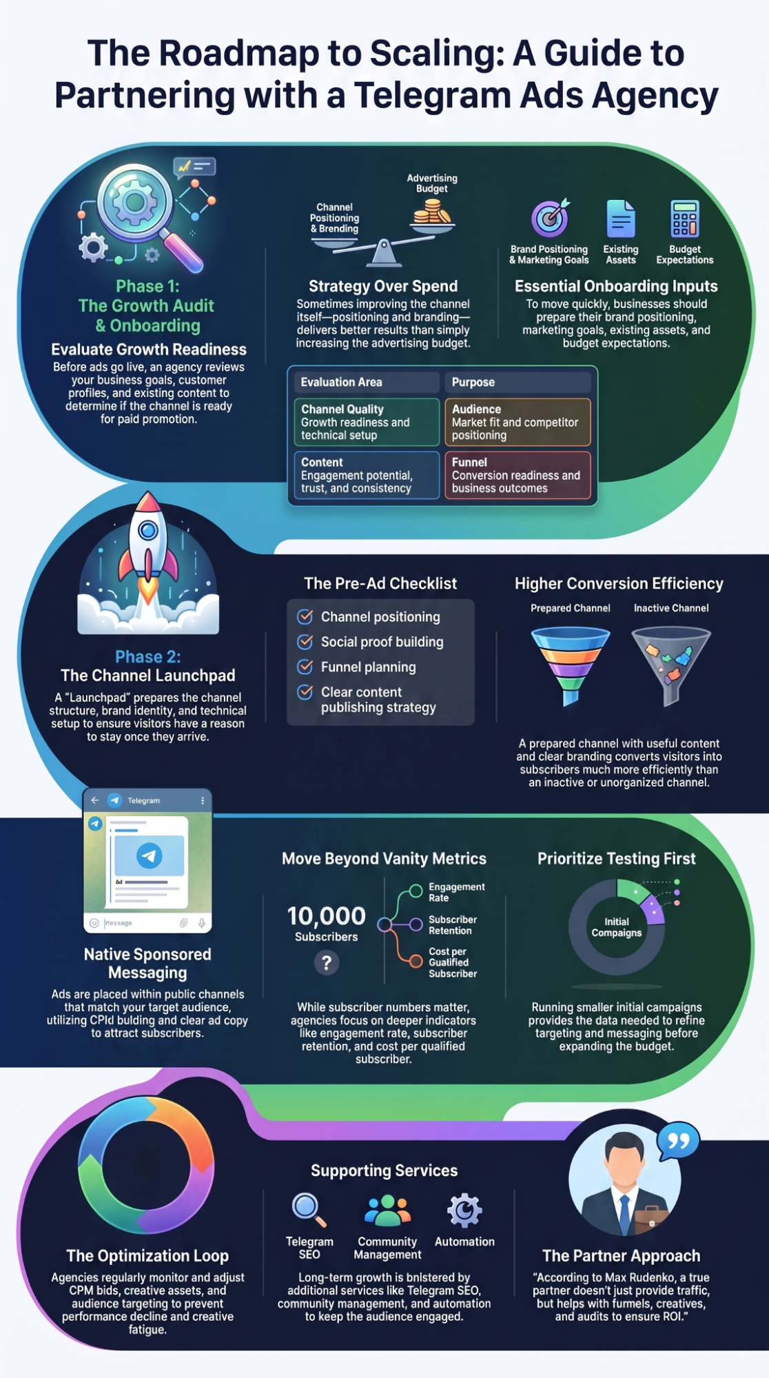 Starting work with a Telegram Ads Agency infographic showing onboarding, campaign planning, optimization, and growth process.