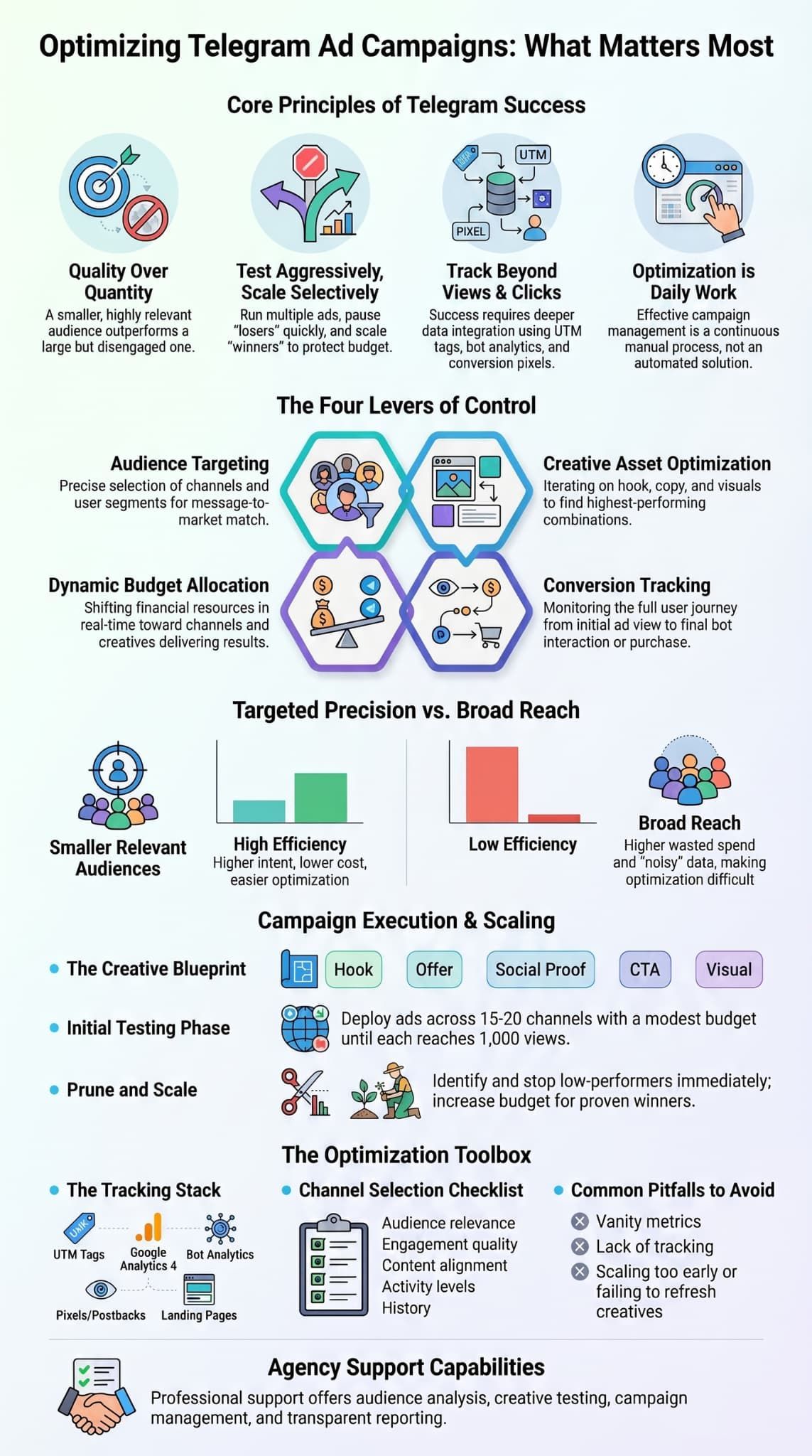 Infographic covering key principles and strategies for optimizing telegram ad campaigns effectively