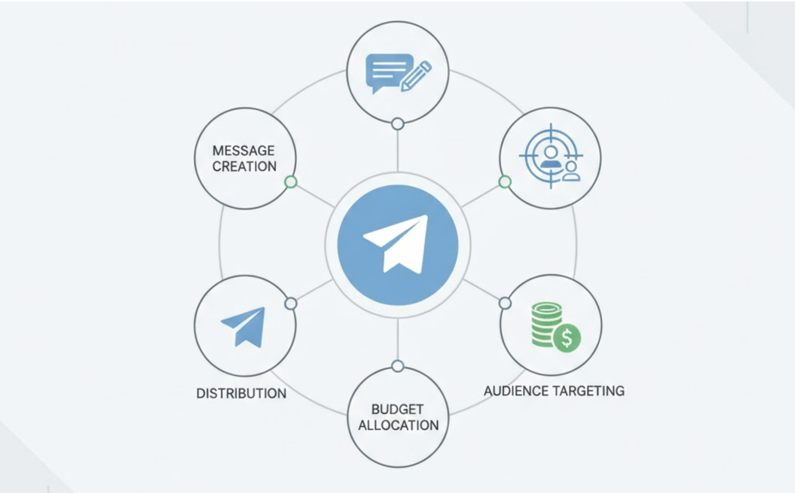 Telegram app showcasing core advertising features like ad formats, targeting, and performance tracking.