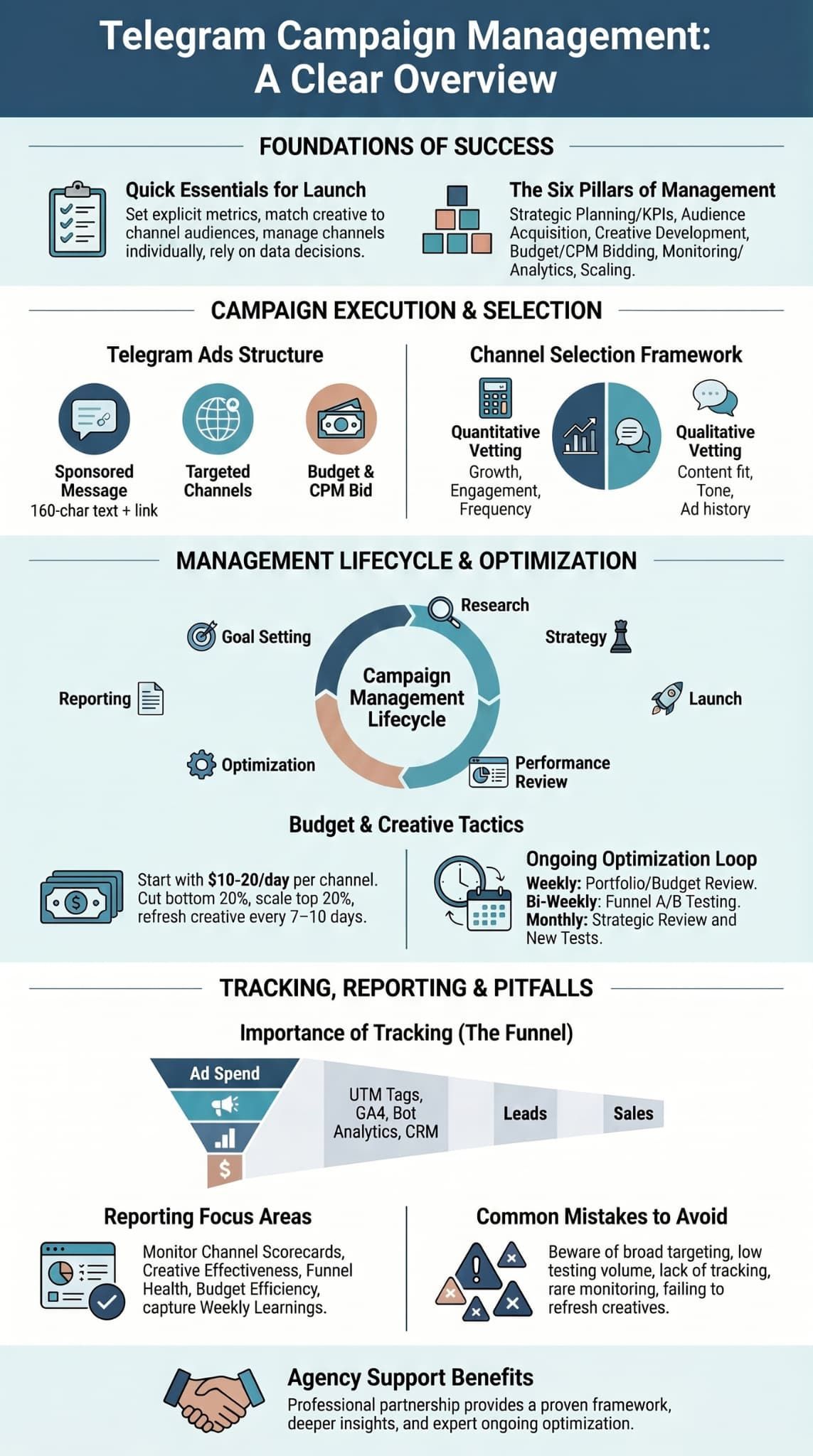 Infographic providing a full overview of telegram campaign management lifecycle and tracking strategy