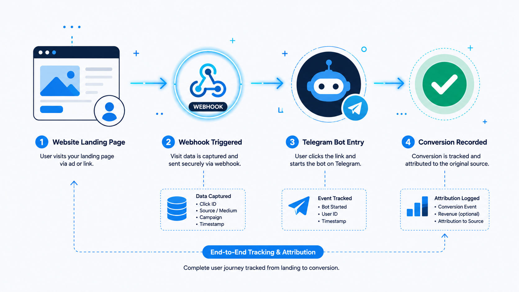 A four-stage flowchart planning an effective telegram ad strategy from setup to optimization and results. 