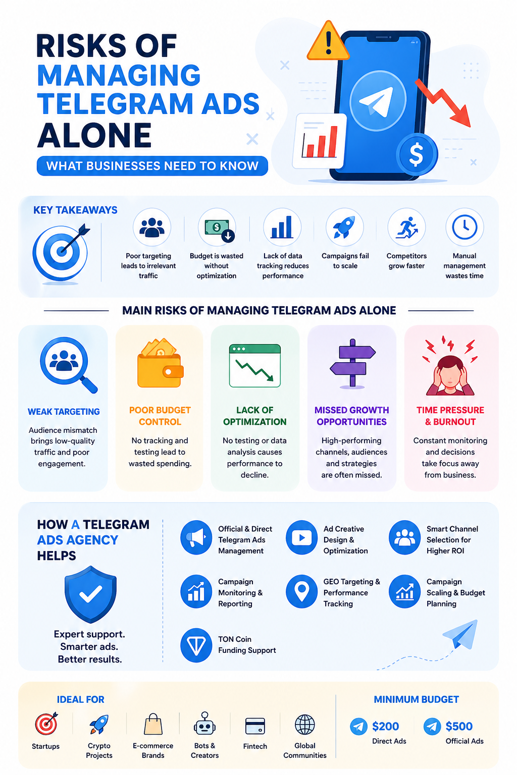 Risks of managing Telegram ads alone infographic covering targeting, budget control, optimization, and burnout.