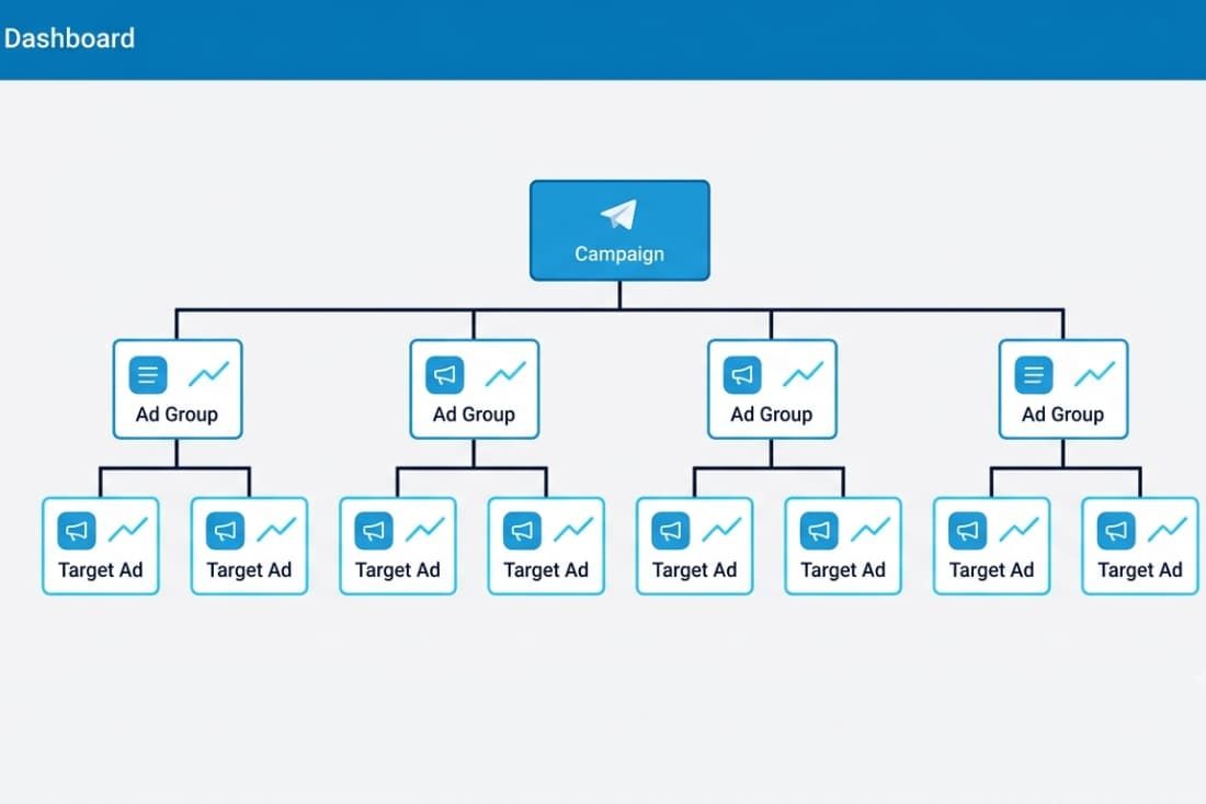 Hierarchical dashboard diagram showing ad groups and target ads with telegram ad campaign structure explained