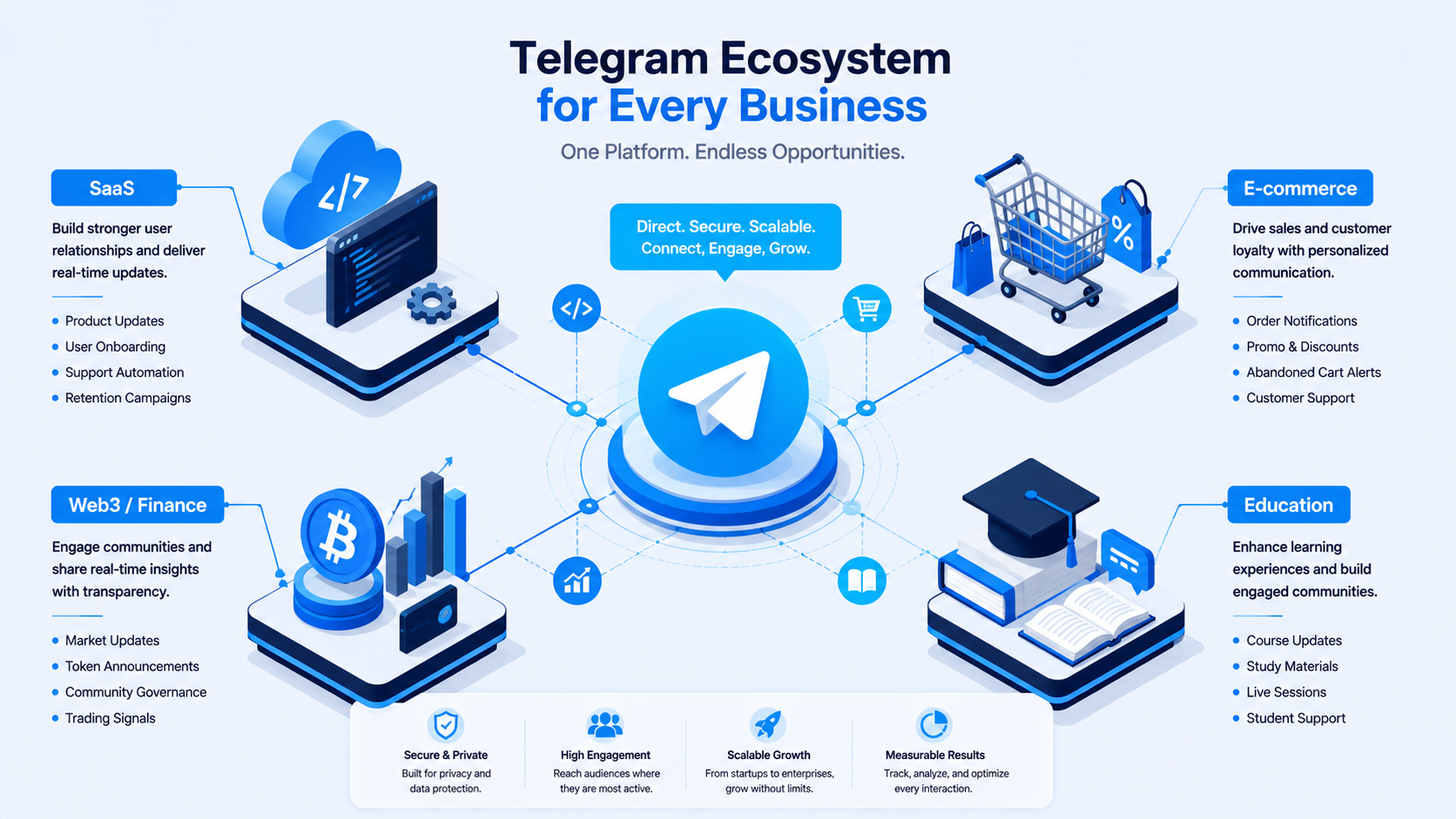 Telegram ad strategy planning visual showing ecosystem use cases across SaaS, e-commerce, finance, and education sectors.