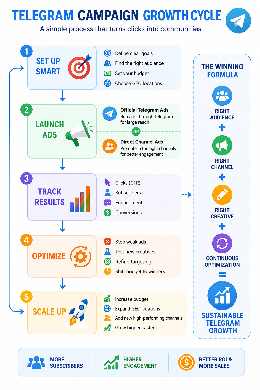 Flowchart showing the five key steps of professional telegram campaign setup and optimization services.