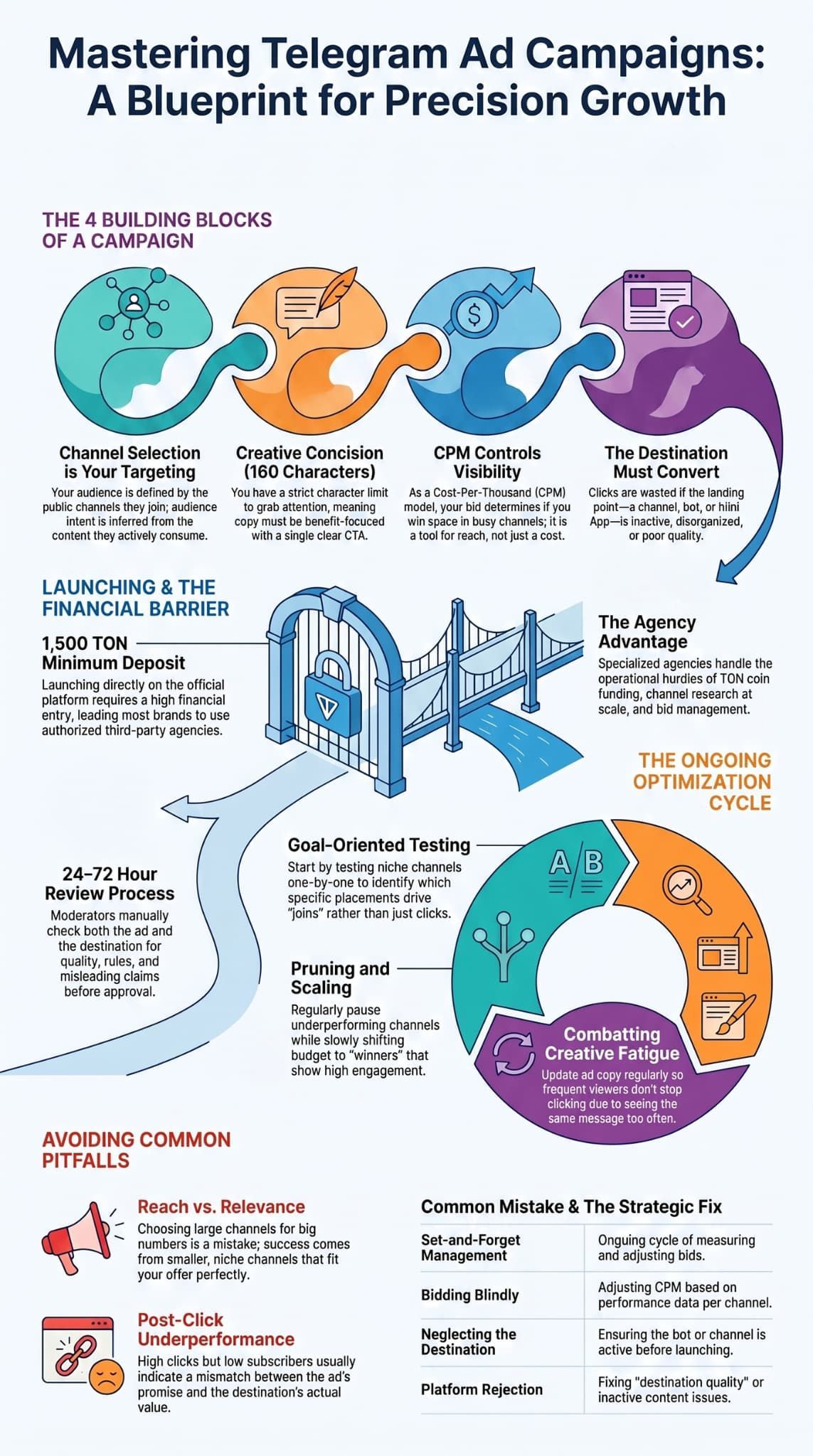 Infographic blueprint for understanding telegram ad campaigns covering building blocks and optimization cycles