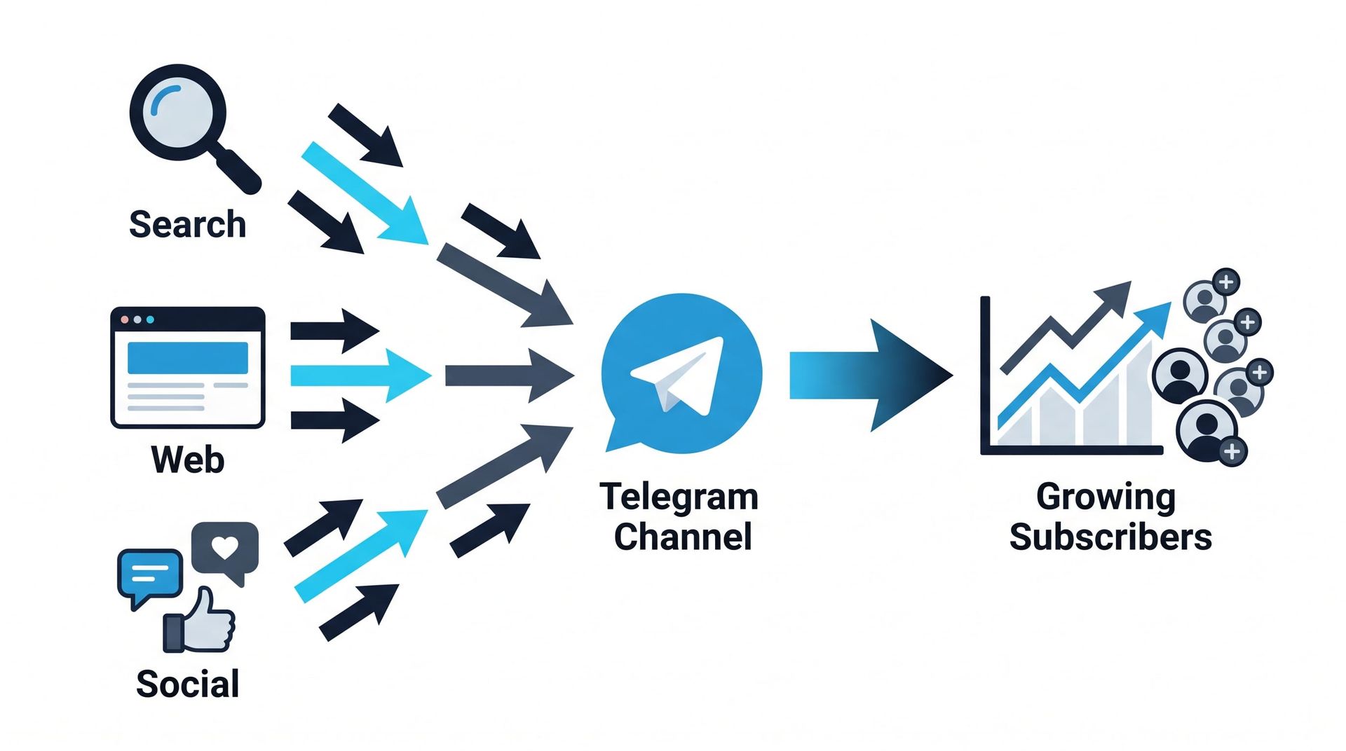 What is telegram marketing traffic flow from search, web, and social into growing subscribers.