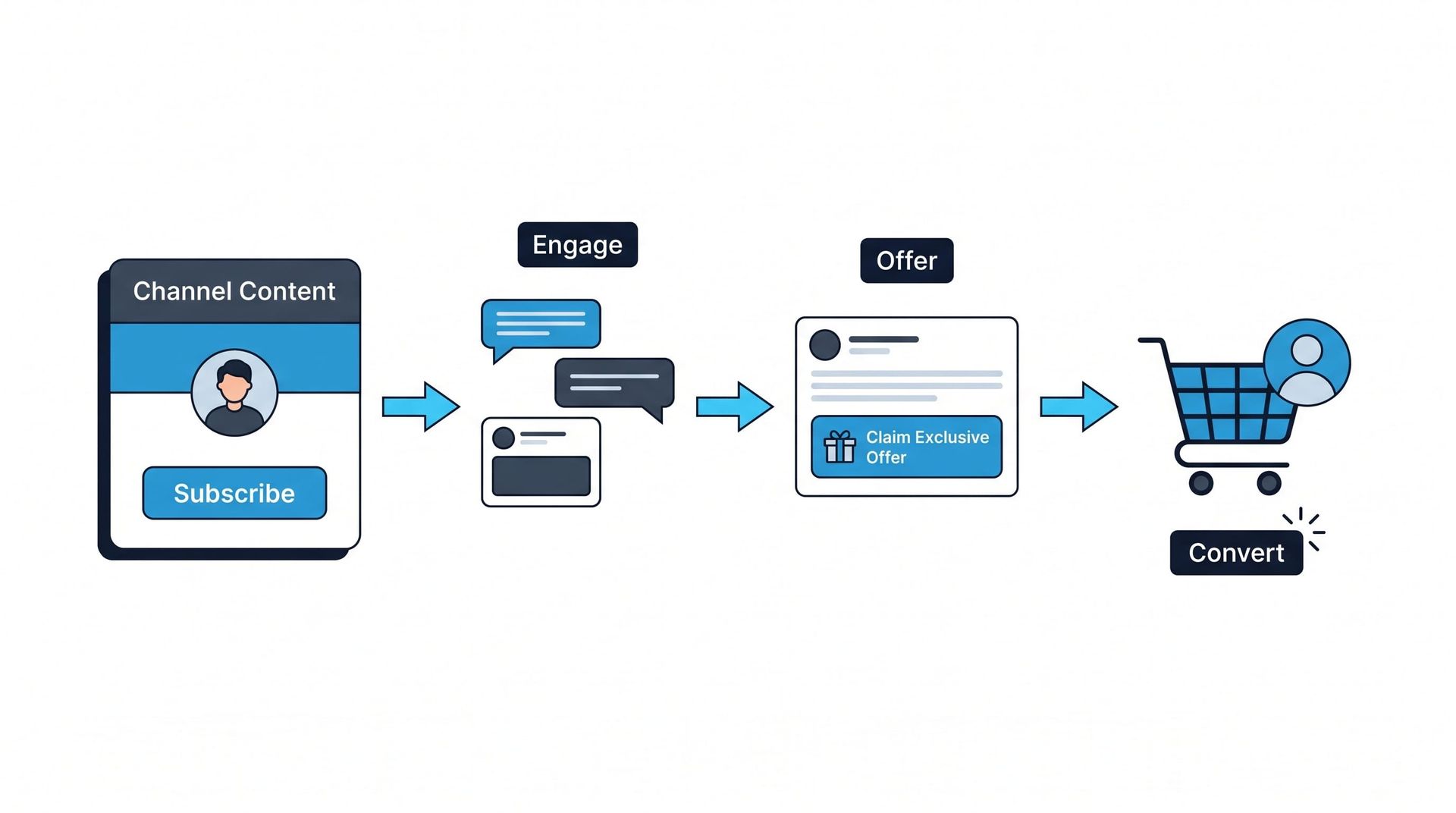 What is telegram marketing conversion journey from channel content to engage, offer, and convert.