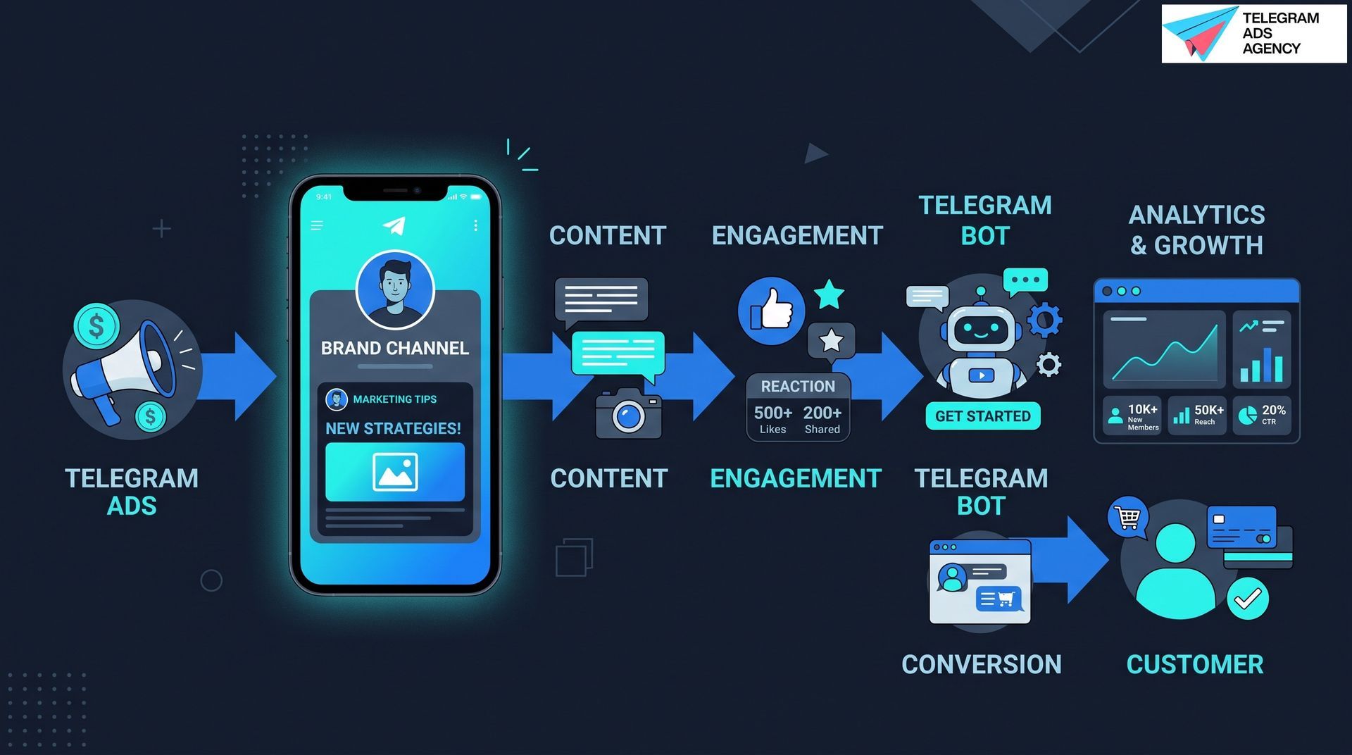 What is telegram marketing funnel from content and ads through engagement bots to customers.