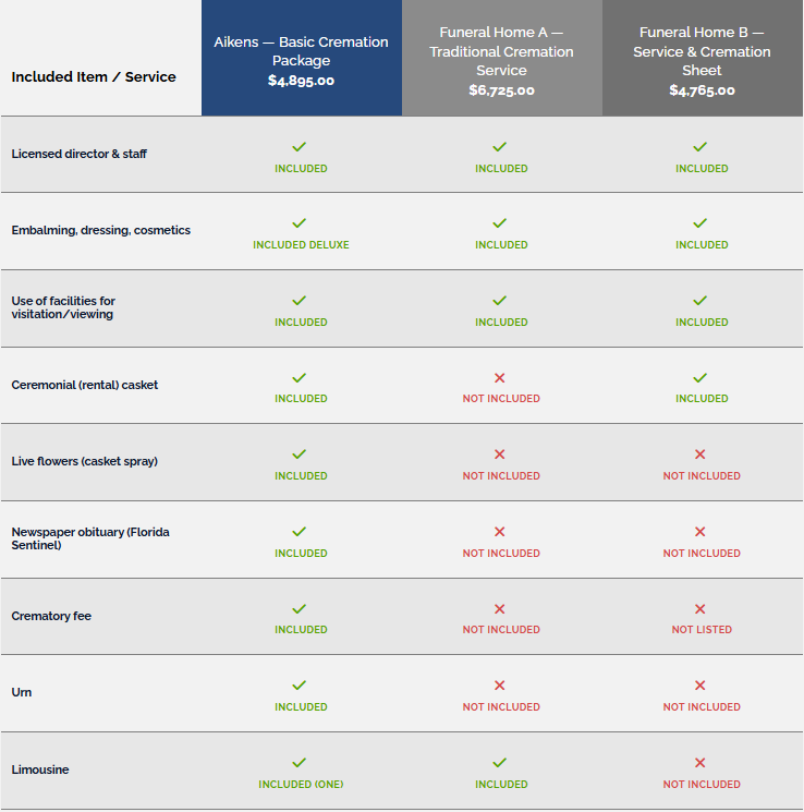 Comparison of funeral service packages from three providers.