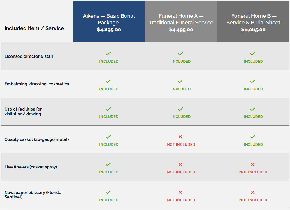 Comparison of funeral packages from different providers, showing included services and pricing.