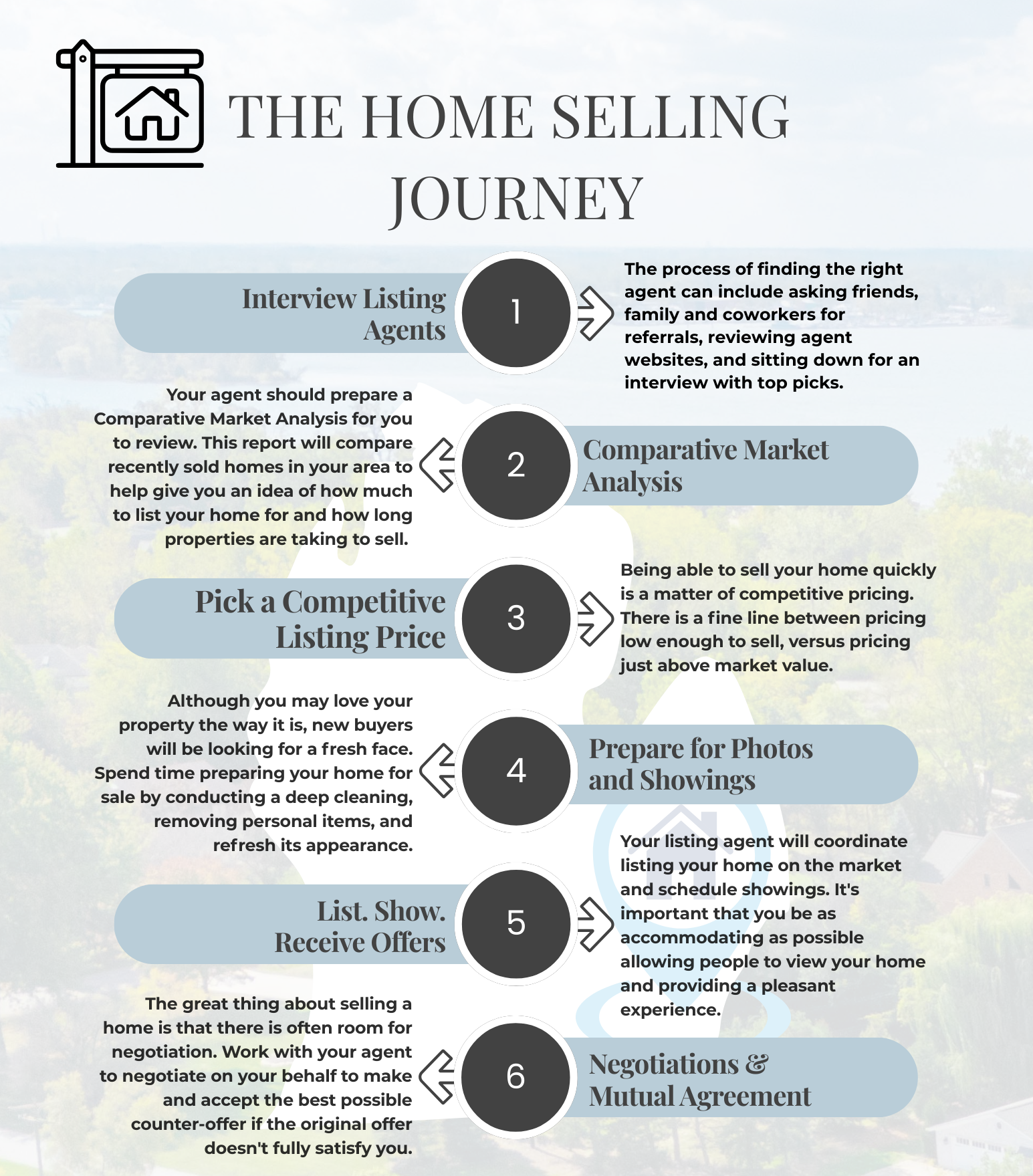 Infographic titled “The Home Selling Journey” with six numbered steps in blue and gray.
