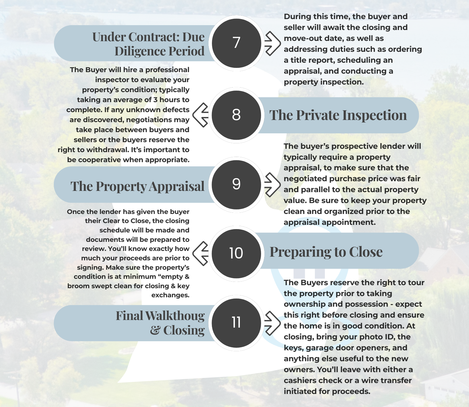 Home selling timeline infographic with steps 7–11: contract, inspection, appraisal, loan prep, and final walkthrough