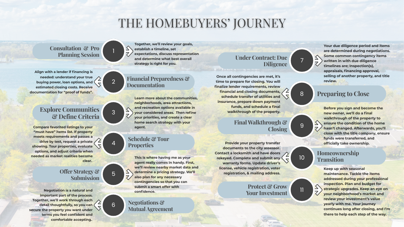Infographic titled “The Homebuyer’s Journey” with a step-by-step timeline and icons on a light background