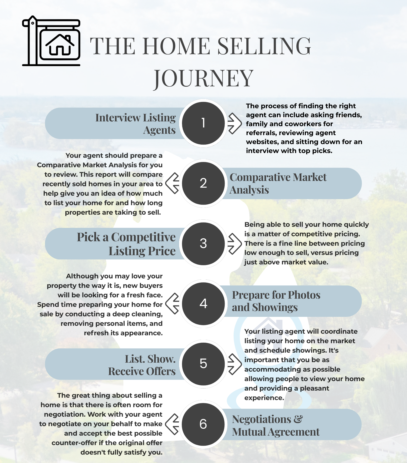 Infographic titled “The Home Selling Journey” with six steps for selling a home.