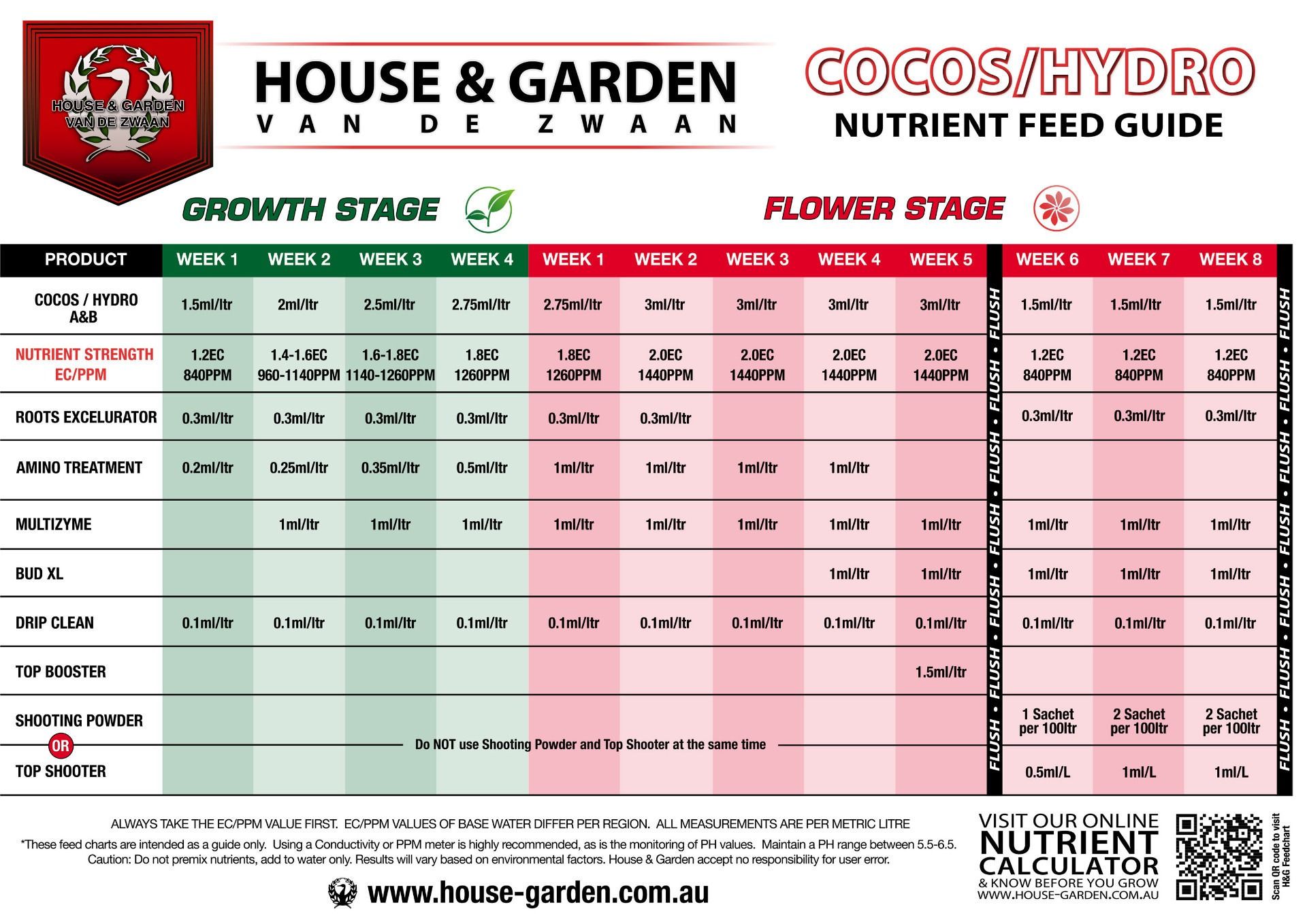 Grow Info - Feed Chart
