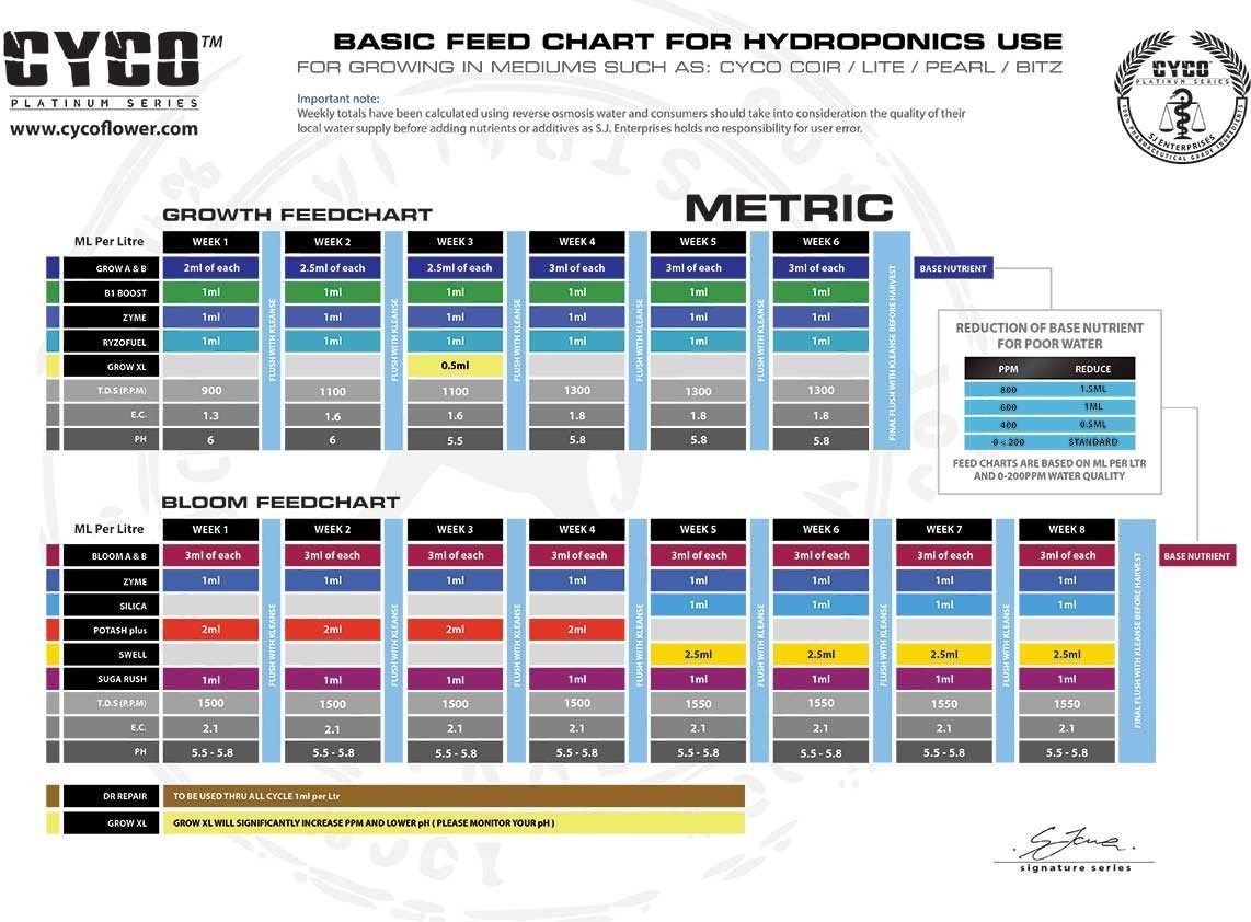 Cyco - Basic Feedchart