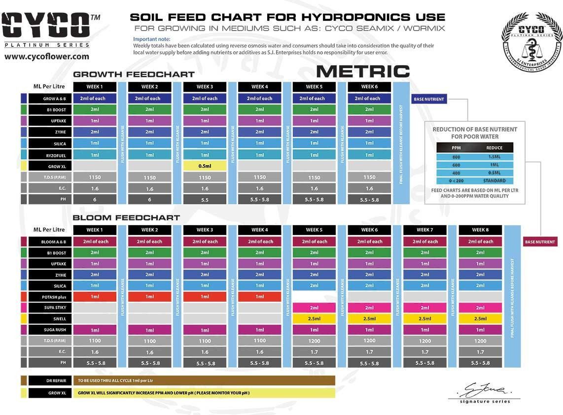 Cyco - Soil Feedchart