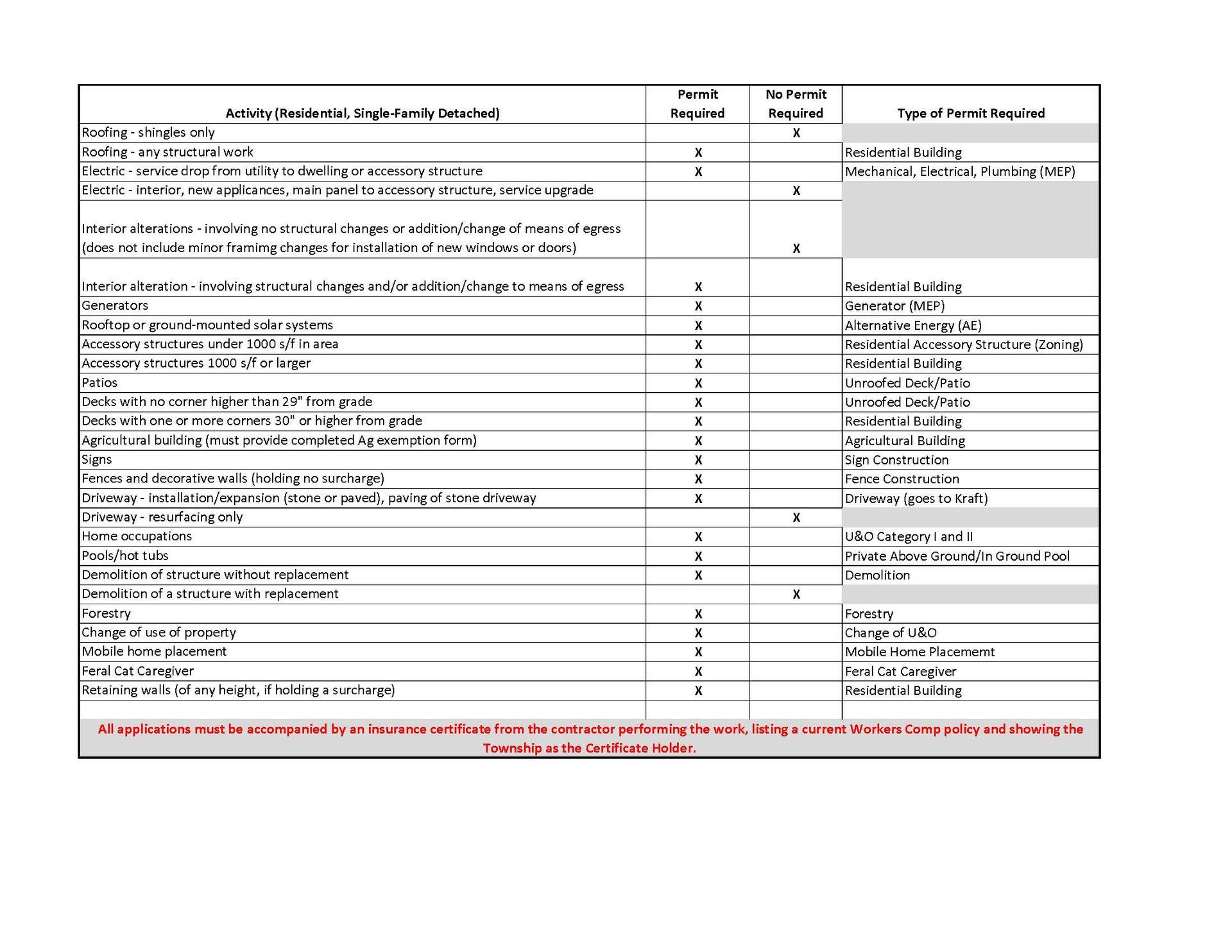 Checklist when do or do not need a permit