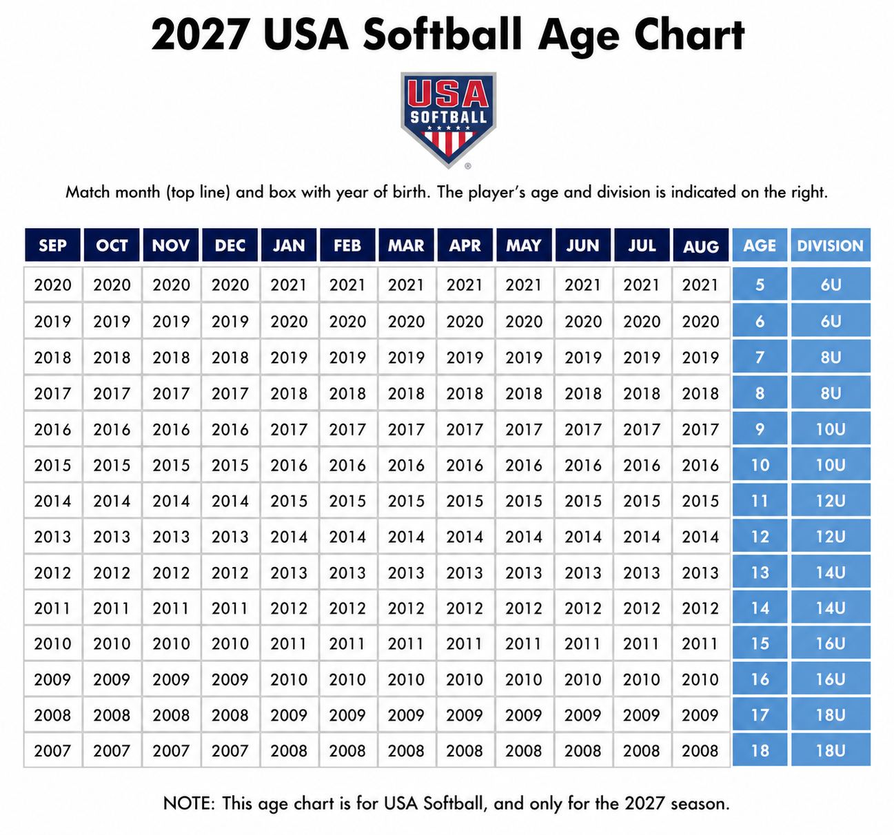 Image with dates of birth and associated league ages by birthday with the USASoftball logo