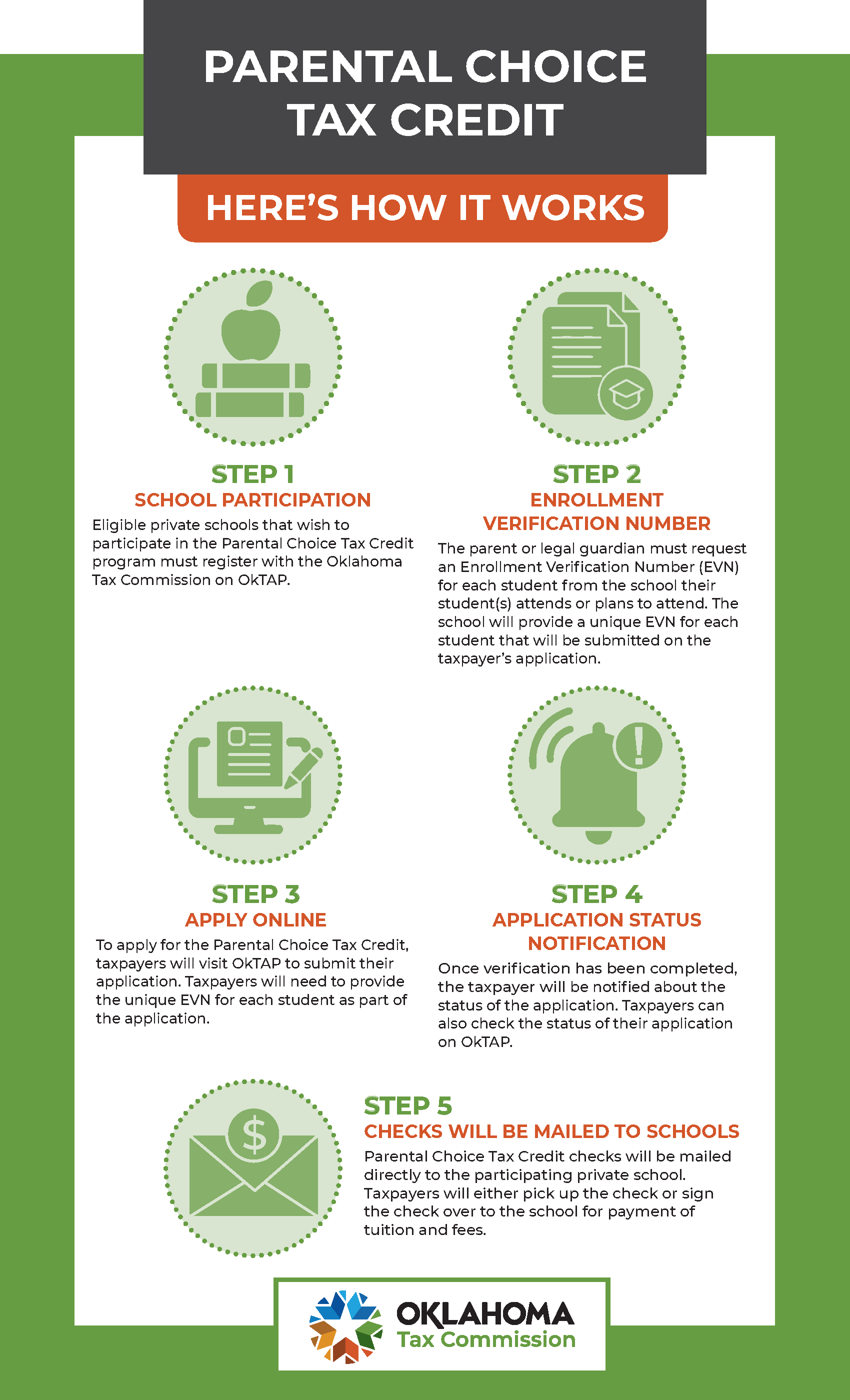 Infographic on Oklahoma's Parental Choice Tax Credit; outlines steps for qualification process with icons.