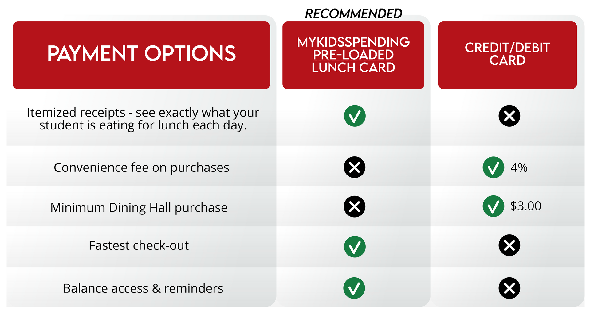 Payment options comparison table. Features: itemized receipts, fees, minimum purchase, checkout speed, balance access.