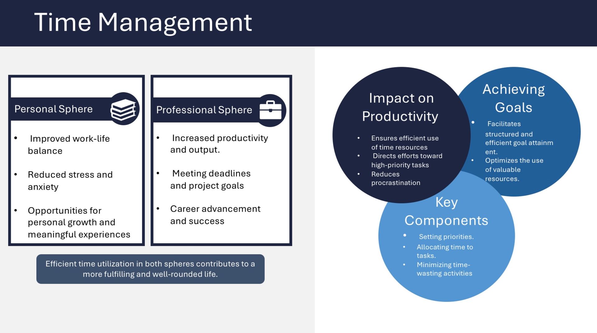 A diagram of time management and key components