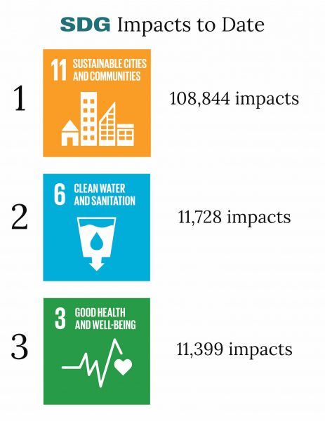 SDG Impacts to Date — Omni Builders In Bungalow, QLD