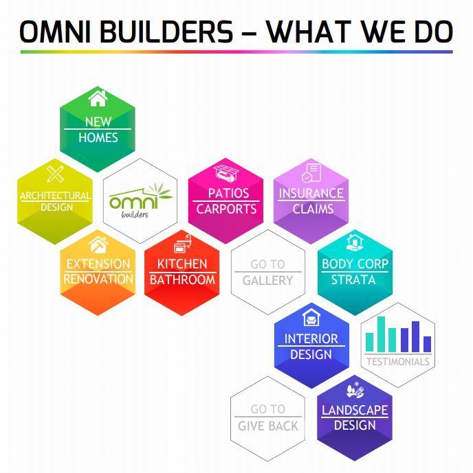 Omni Builders What We Do Poster Is Displayed On A White Background — Omni Builders In Bungalow, QLD