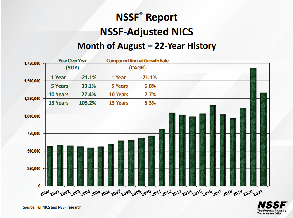 August 2021 gun sales compared to all other August’s on record / NSSF August 2021 gun sales compared to all other August’s on record / NSSF