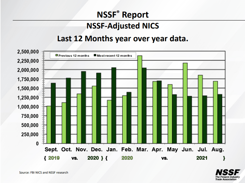Gun sales by month compared to the same month from the previous year / NSSF Gun sales by month compared to the same month from the previous year / NSSF