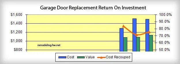 Bar chart titled “Garage Door Replacement Return on Investment” comparing cost, value, and cost recouped.