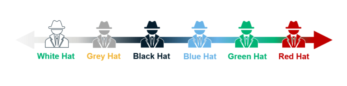 Types of Hackers – The 6 Hats Explained